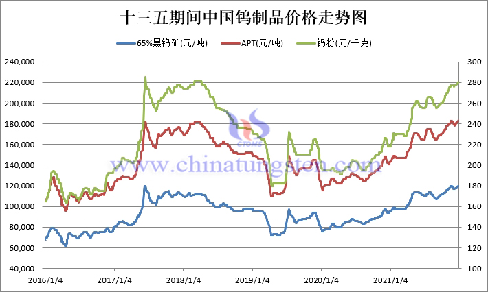 Price change curve of tungsten products in China market from 2016 to 2021