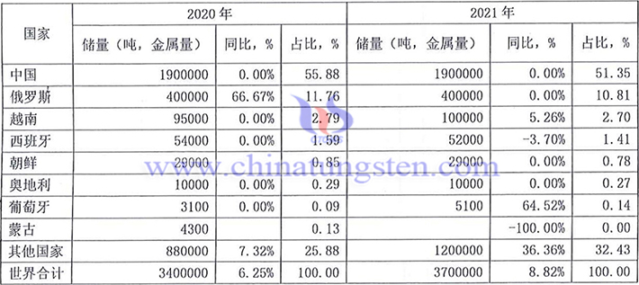 Distribution of Global Tungsten Resources & Reserves