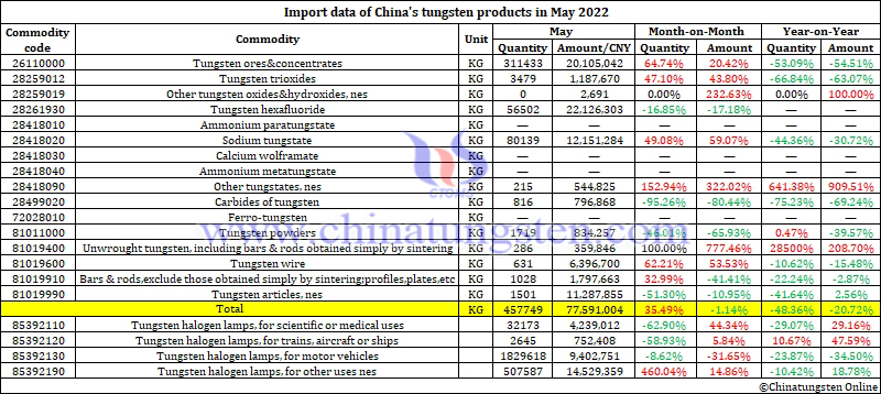 Import data of China's tungsten products in May 2022