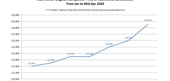 Main China Tungsten Companies’ price of Wolframite Concentrate in the First Half of April 2024
