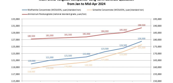 Main China Tungsten Companies’ Long-Term Contract Prices in the First Half of April 2024