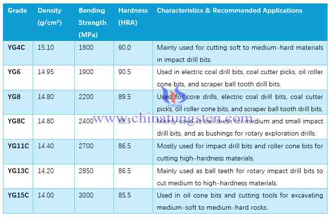 Tungsten Carbide Button Grade