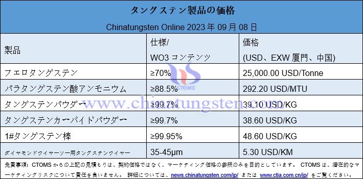 2023年9月8日タングステン製品価格総覧