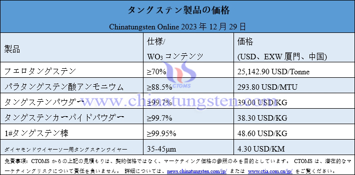 2023年12月29日タングステン製品価格総覧