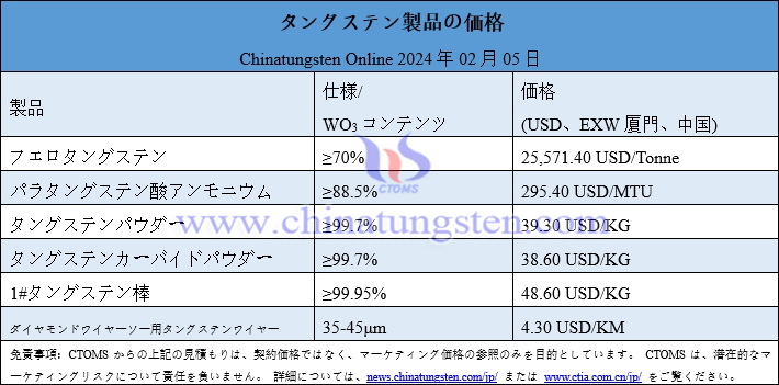 2024年2月5日タングステン製品価格総覧