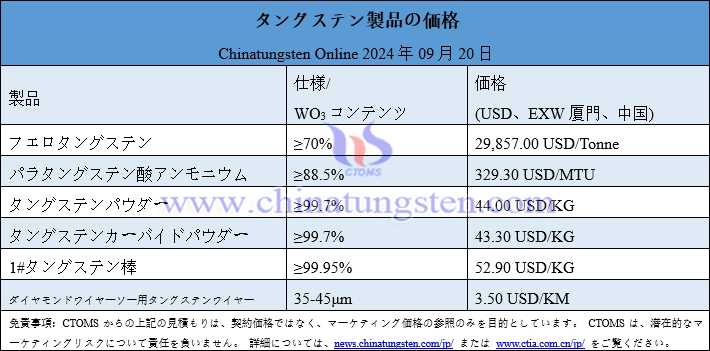 2024年9月20日タングステン製品価格総覧