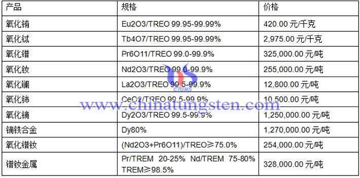 鐠釹金屬、氧化鑭、氧化鈰最新價(jià)格圖片