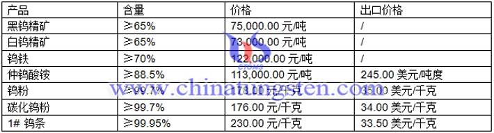 仲鎢酸銨、鎢粉、碳化鎢粉最新價格圖片