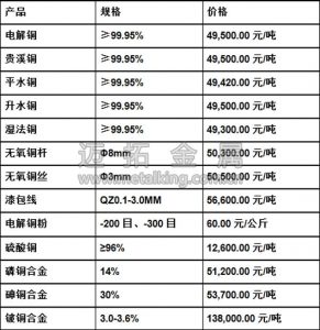 今日最新銅價(jià)圖片