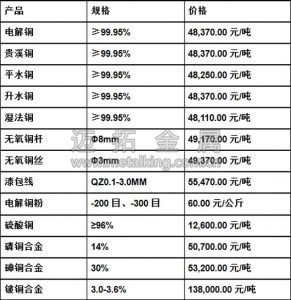 今日最新銅價(jià)圖片