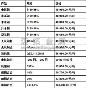 今日最新銅價(jià)圖片