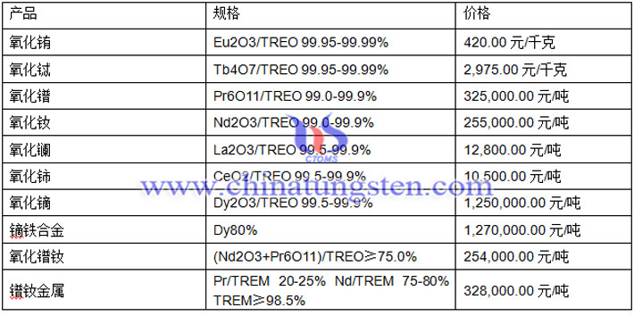 氧化鏑、氧化鑭、氧化鈰最新價(jià)格圖片