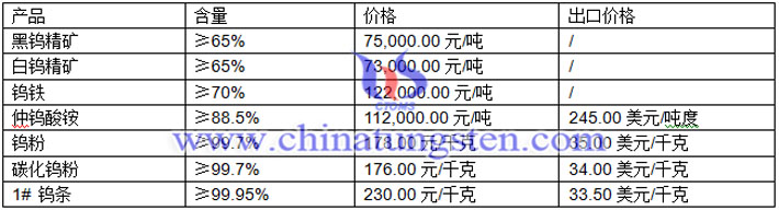 鎢精礦、鎢粉、碳化鎢粉最新價格圖片