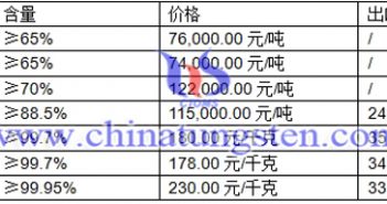 黑鎢精礦、白鎢精礦、鎢粉最新價格圖片