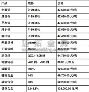 今日最新銅價(jià)圖片