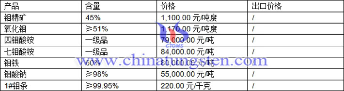 鉬精礦、四鉬酸銨、七鉬酸銨最新價格