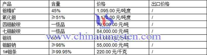 鉬精礦、鉬鐵、四鉬酸銨最新價格