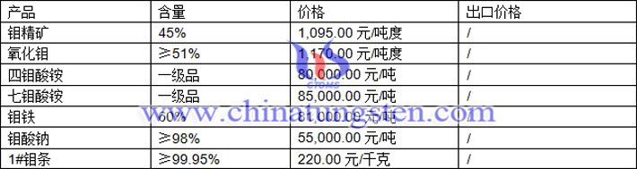 四鉬酸銨、七鉬酸銨、鉬鐵最新價格