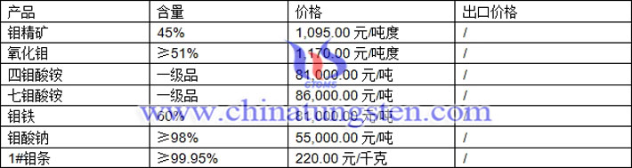 四鉬酸銨、七鉬酸銨，鉬鐵最新價(jià)格