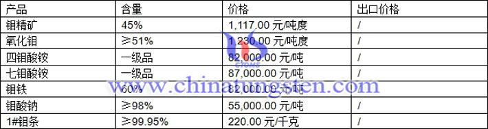 鉬精礦、四鉬酸銨、七鉬酸銨最新價(jià)格圖片