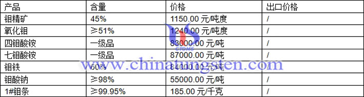 鉬精礦、四鉬酸銨、鉬酸鈉最新價(jià)格圖片