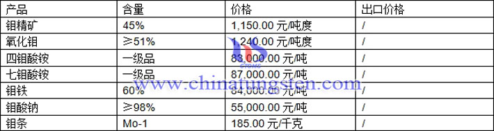 氧化鉬、七鉬酸銨、鉬鐵最新價(jià)格圖片