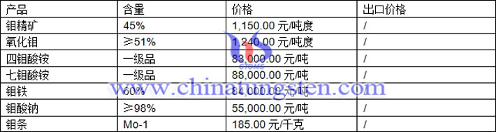 氧化鉬、七鉬酸銨、鉬鐵最新價(jià)格圖片