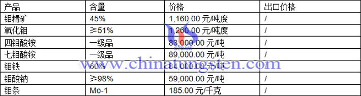 鉬精礦、七鉬酸銨、鉬酸鈉最新價(jià)格圖片