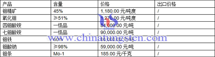 鉬精礦、鉬鐵、鉬酸銨最新價格圖片