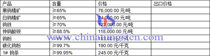 鎢制品最新價格