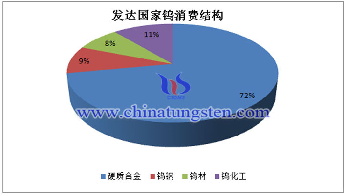 發(fā)達(dá)國(guó)家鎢消費(fèi)結(jié)構(gòu)圖片