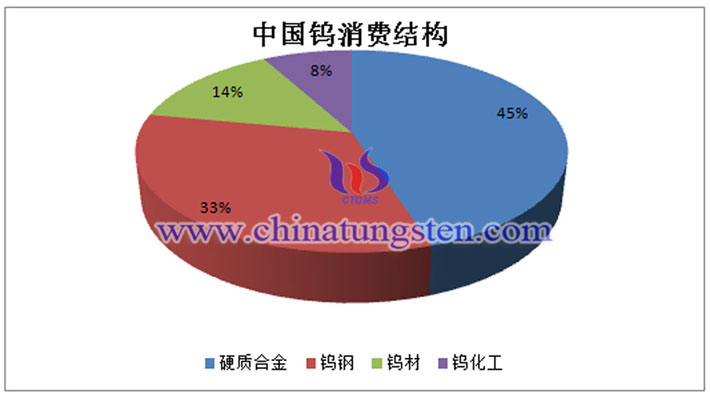 中國(guó)鎢消費(fèi)結(jié)構(gòu)圖片