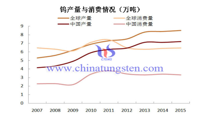 鎢產(chǎn)量與消費(fèi)情況圖片