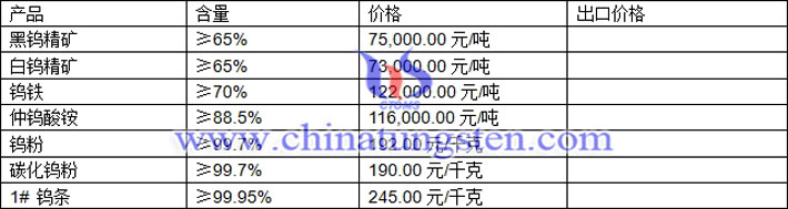 鎢精礦、仲鎢酸銨、鎢粉最新價格