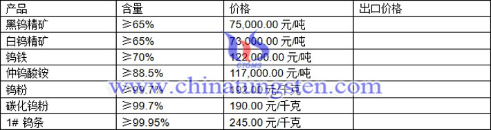 鎢粉、鎢精礦、仲鎢酸銨最新價(jià)格圖片