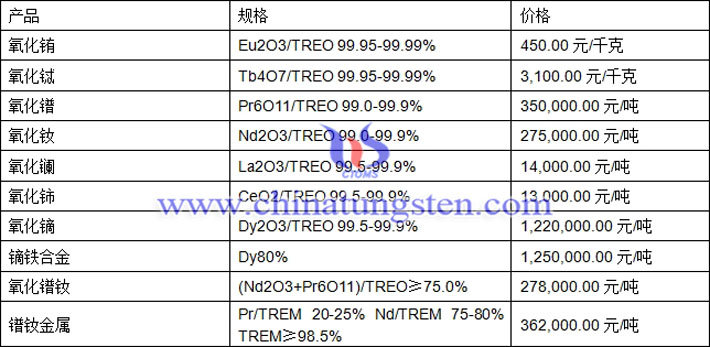 氧化銪、氧化鑭、鐠釹金屬最新價(jià)格