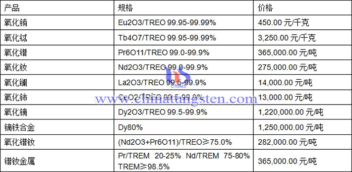 氧化鋱、氧化鏑、鐠釹金屬最新價(jià)格圖片