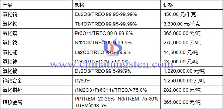 氧化釹、氧化鈰、鏑鐵合金最新價(jià)格圖片