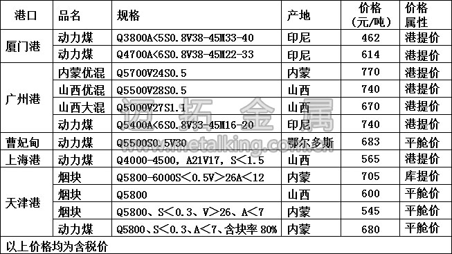  最新港口動(dòng)力煤價(jià)格圖片