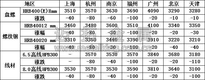 最新建筑鋼材價(jià)格圖片