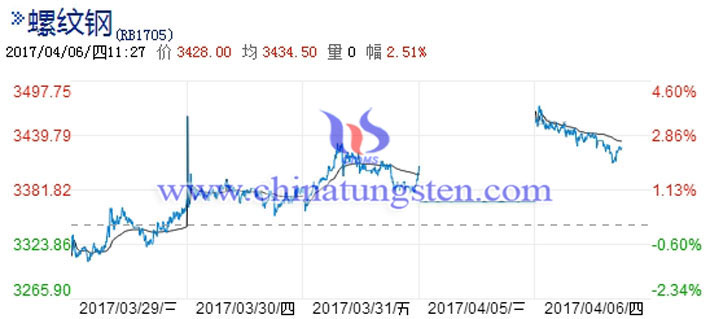  螺紋鋼期價走勢圖片