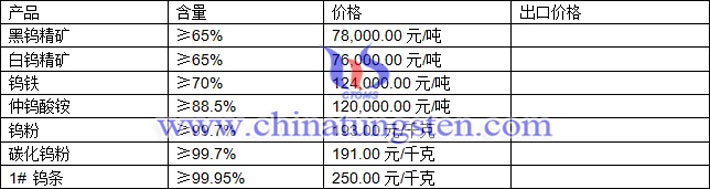 鎢精礦、仲鎢酸銨、碳化鎢粉最新價格