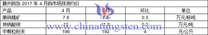 贛州鎢協(xié)2017年4月預(yù)測(cè)均價(jià)圖片