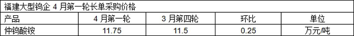 福建大型鎢企4月第一輪長(zhǎng)單價(jià)格圖片