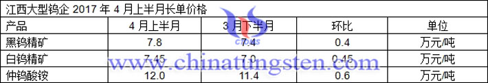 江西大型鎢企2017年4月上半月長(zhǎng)單價(jià)格圖片