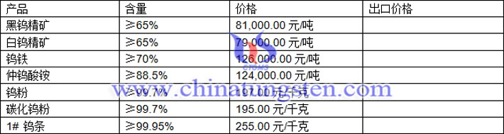 鎢精礦、仲鎢酸銨、碳化鎢粉最新價格圖片