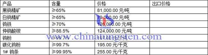 鎢精礦、鎢粉、碳化鎢粉最新價(jià)格圖片