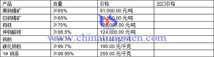 鎢精礦、仲鎢酸銨、鎢鐵最新價(jià)格圖片