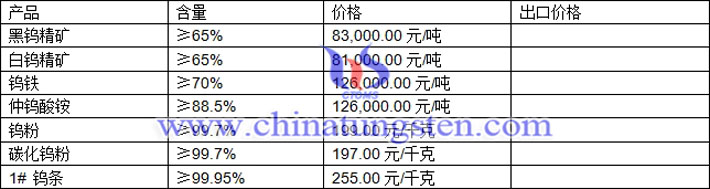 鎢精礦、仲鎢酸銨、碳化鎢粉最新價(jià)格圖片