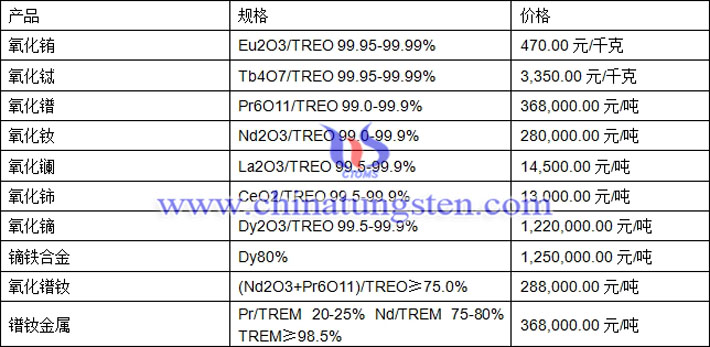 氧化鋱、氧化釹、鏑鐵合金最新價格圖片